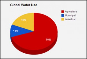 globalwateruse